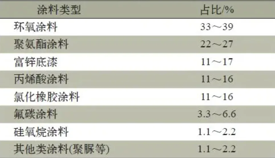 表1 我国重防腐涂料的类型与比例